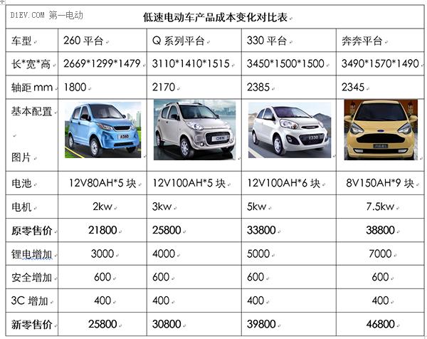 低速電動車行業拐點即至，業內廠家何去何從？03.png