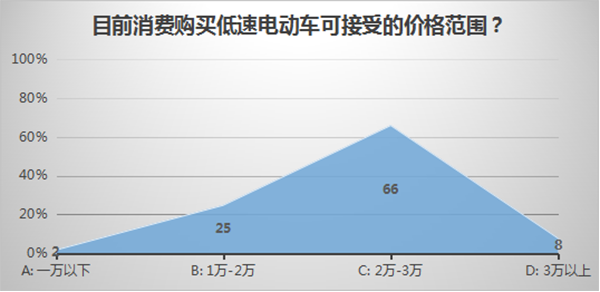 低速電動車行業拐點即至，業內廠家何去何從？04.png