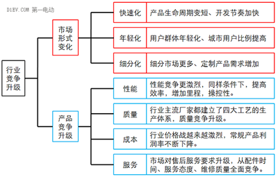 微型高速電動汽車來勢洶洶，低速車企如何反擊？02.png