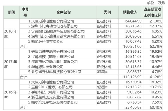 【CBEA看科創(chuàng)】容百科技之A面：鋰電材料第一股的誕生