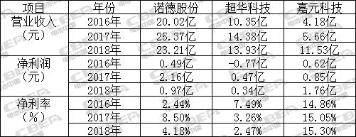 【CBEA看科創(chuàng)】瓜分500億元銅箔市場 嘉元科技與諾德股份/超華科技“開戰(zhàn)”