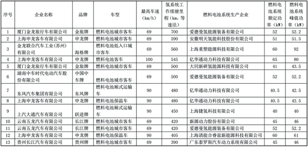 第8批新車目錄：13款燃料電池車續(xù)航最高700km