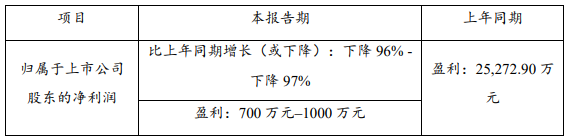 受疫情沖擊 兩家鋰資源巨頭一季度業(yè)績下滑明顯