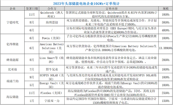 盤點2023 | 超200GWh儲能訂單背后的5大行業(yè)信號